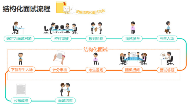 結(jié)構(gòu)化小組面試.jpg